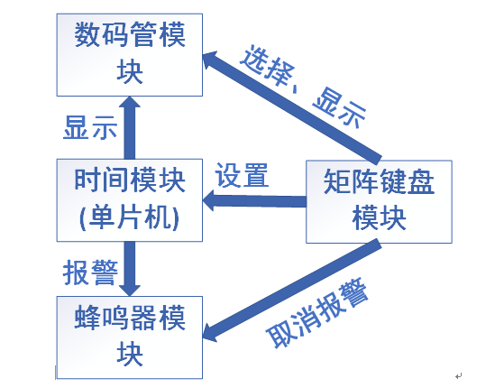 《院电赛多功能电子时钟设计思路及源码》